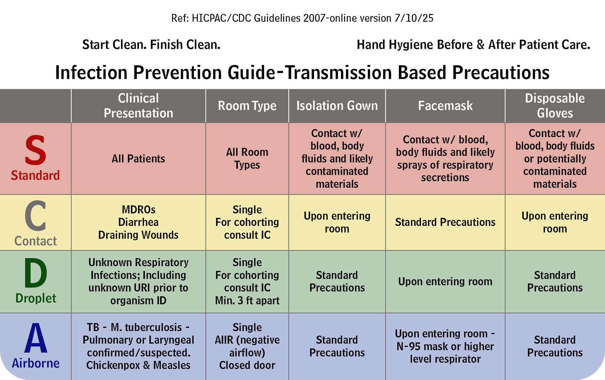 Infection prevention guide with transmission-based precautions for healthcare settings.