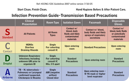Infection prevention guide with transmission-based precautions for healthcare settings.